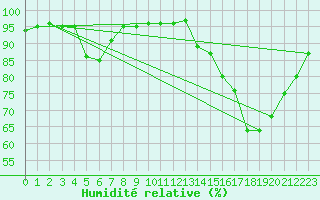 Courbe de l'humidit relative pour Nantes (44)