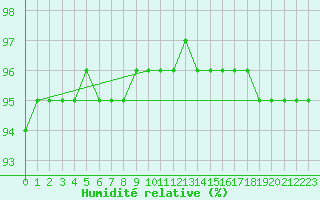 Courbe de l'humidit relative pour Dounoux (88)