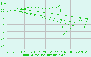 Courbe de l'humidit relative pour Guidel (56)