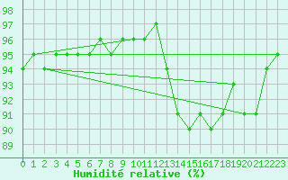 Courbe de l'humidit relative pour Besn (44)