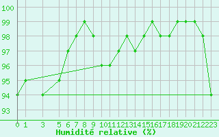 Courbe de l'humidit relative pour Soria (Esp)