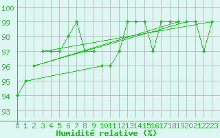 Courbe de l'humidit relative pour Cuxhaven