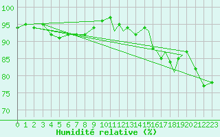 Courbe de l'humidit relative pour Shoream (UK)