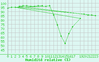 Courbe de l'humidit relative pour Mont-Rigi (Be)