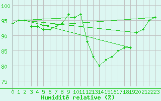 Courbe de l'humidit relative pour Oak Park, Carlow