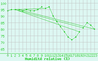 Courbe de l'humidit relative pour Thorrenc (07)