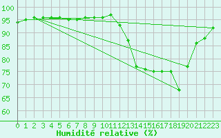 Courbe de l'humidit relative pour Lamballe (22)