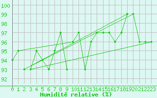 Courbe de l'humidit relative pour Gruissan (11)