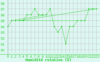 Courbe de l'humidit relative pour Ploudalmezeau (29)