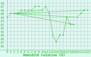 Courbe de l'humidit relative pour Biache-Saint-Vaast (62)
