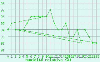 Courbe de l'humidit relative pour Blois (41)