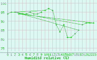 Courbe de l'humidit relative pour Bulson (08)