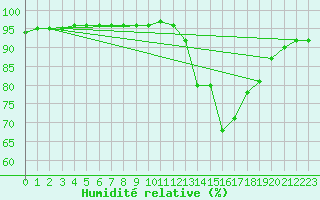 Courbe de l'humidit relative pour Potes / Torre del Infantado (Esp)