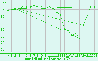 Courbe de l'humidit relative pour Caen (14)