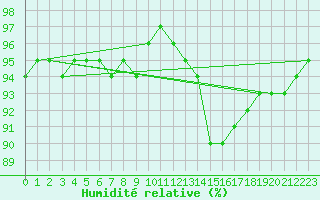 Courbe de l'humidit relative pour Amur (79)