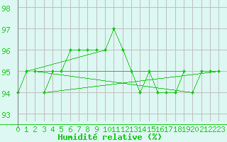 Courbe de l'humidit relative pour Lamballe (22)