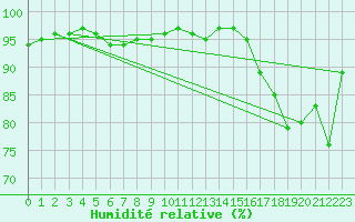 Courbe de l'humidit relative pour Schleswig