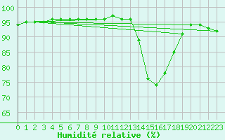 Courbe de l'humidit relative pour Neuville-de-Poitou (86)