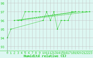 Courbe de l'humidit relative pour Sgur-le-Chteau (19)