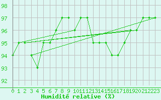 Courbe de l'humidit relative pour Lanvoc (29)