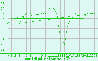 Courbe de l'humidit relative pour Saint-Haon (43)