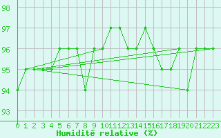 Courbe de l'humidit relative pour Zlatibor