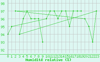 Courbe de l'humidit relative pour Sermange-Erzange (57)