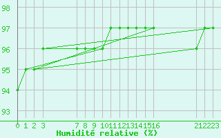 Courbe de l'humidit relative pour Saint-Haon (43)