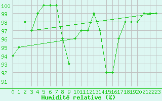 Courbe de l'humidit relative pour Little Rissington