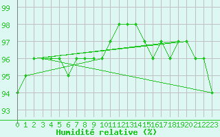Courbe de l'humidit relative pour Grivita
