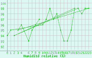 Courbe de l'humidit relative pour Castres-Nord (81)
