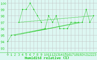 Courbe de l'humidit relative pour Dourbes (Be)