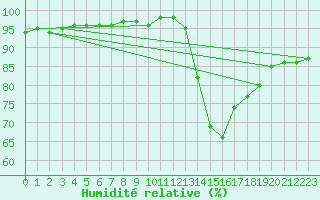 Courbe de l'humidit relative pour Nostang (56)