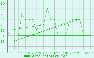 Courbe de l'humidit relative pour Charleville-Mzires / Mohon (08)