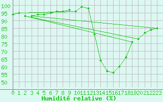 Courbe de l'humidit relative pour Corny-sur-Moselle (57)