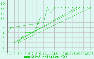 Courbe de l'humidit relative pour Vaxjo