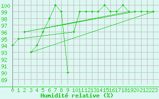 Courbe de l'humidit relative pour Coimbra / Cernache