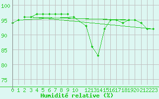Courbe de l'humidit relative pour Nantes (44)