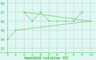 Courbe de l'humidit relative pour Santiago