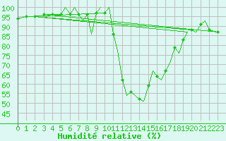 Courbe de l'humidit relative pour Bournemouth (UK)