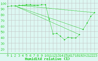 Courbe de l'humidit relative pour Chamonix-Mont-Blanc (74)