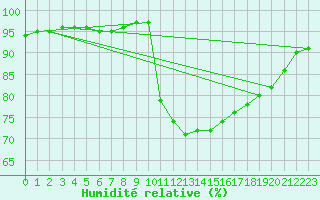 Courbe de l'humidit relative pour Die (26)