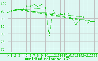 Courbe de l'humidit relative pour Koksijde (Be)