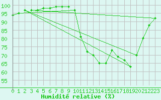 Courbe de l'humidit relative pour Saint M Hinx Stna-Inra (40)