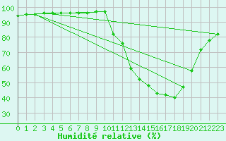 Courbe de l'humidit relative pour Leign-les-Bois (86)