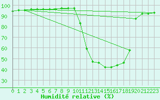 Courbe de l'humidit relative pour Die (26)