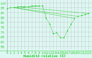 Courbe de l'humidit relative pour Lannion (22)
