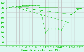 Courbe de l'humidit relative pour Pointe de Socoa (64)