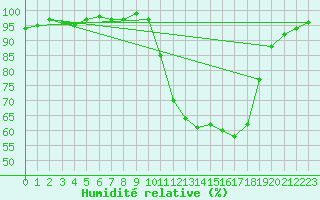 Courbe de l'humidit relative pour Brive-Laroche (19)
