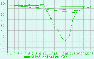 Courbe de l'humidit relative pour Arles (13)